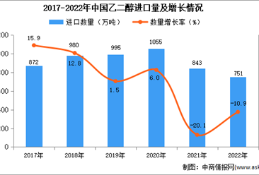 2022年中國乙二醇進口數據統計分析