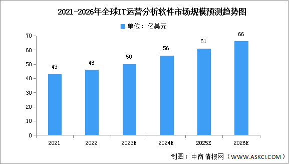2023年全球IT运营分析软件市场规模及细分市场预测分析（图）