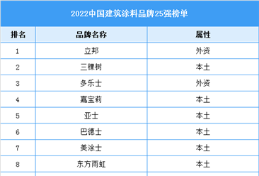 2022中國建筑涂料品牌25強榜單