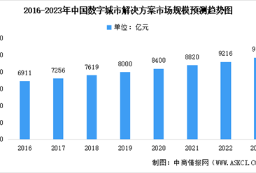 2023年中國數字城市及平安城市解決方案市場規模預測分析（圖）