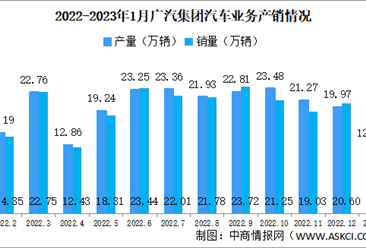 2023年广汽集团产销量情况：新能源汽车销量同比减少8.5%（图）