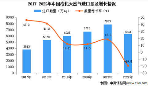2022年中国液化天然气进口数据统计分析