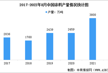 2022年中国涂料行业产量情况及行业发展前景预测分析（图）