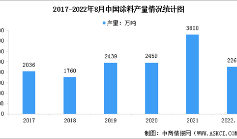 2022年中国涂料行业产量情况及行业发展前景预测分析（图）