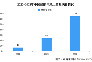 2023年中国储能电池市场规模及下游领域预测分析（图）