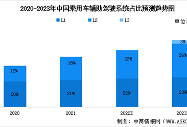 2023年中国汽车智能驾驶行业市场数据及发展趋势预测分析（图）