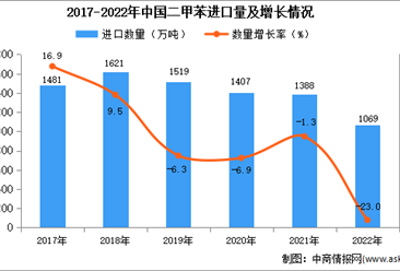 2022年中國二甲苯進口數據統計分析