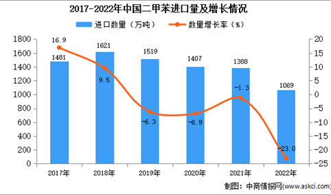 2022年中国二甲苯进口数据统计分析