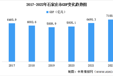 2022年石家庄市经济运行情况分析：GDP同比增长6.4%（图）