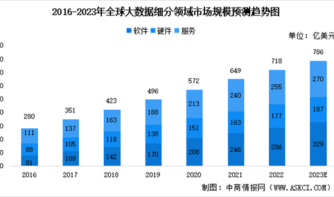 2023年全球及中国大数据及其细分领域市场规模预测分析（图）