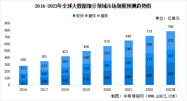 2023年全球及中國大數(shù)據(jù)及其細分領域市場規(guī)模預測分析（圖）