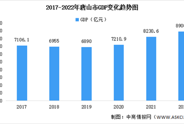 2022年唐山市经济运行情况分析：GDP同比增长4.7%（图）