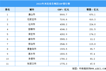 2022年河北省各地区GDP排行榜：唐山近9000亿元（图）