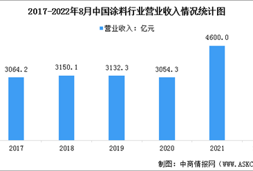 2022年中國涂料行業市場現狀數據分析：產量同比下降（圖）