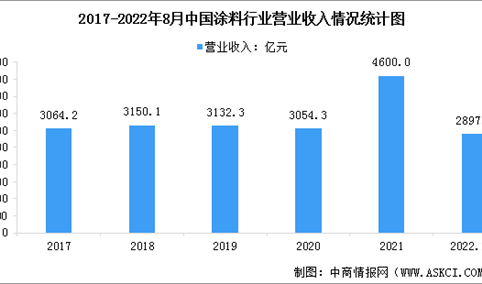 2022年中国涂料行业市场现状数据分析：产量同比下降（图）