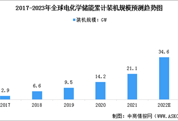 2023年全球及中国电化学储能装机规模预测分析（图）