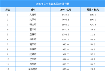 2022年辽宁省各地区GDP排行榜：整体发展稳定（图）