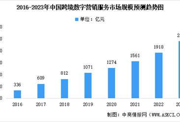 2023年中国跨境数字营销行业市场规模及未来发展前景预测分析（图）