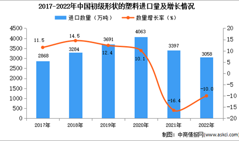 2022年中国初级形状的塑料进口数据统计分析：进口量降至3058万吨