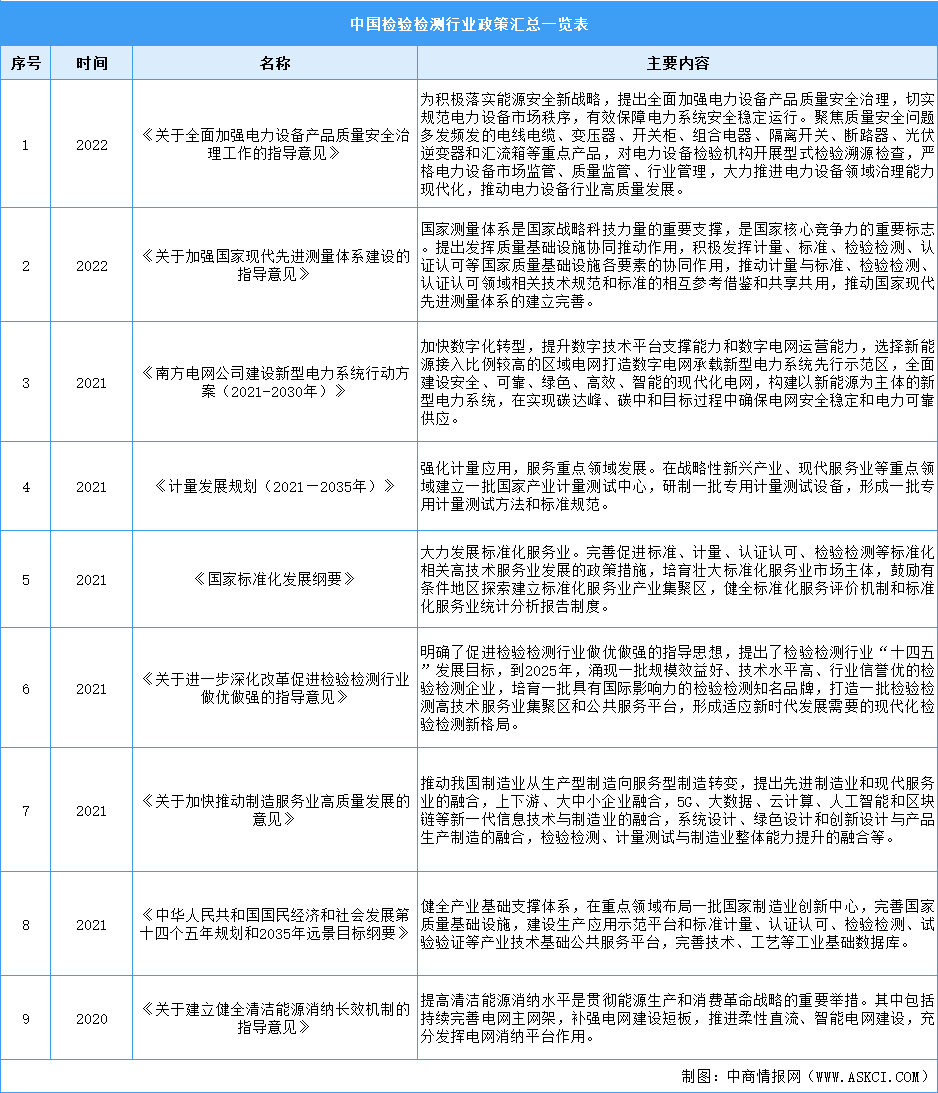 2023年中国检验检测行业最新政策汇总一览（表）