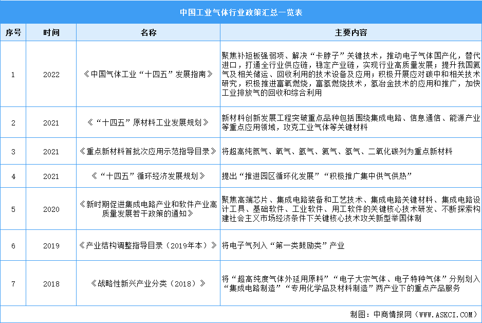 2023年中国工业气体行业最新政策汇总一览（表）