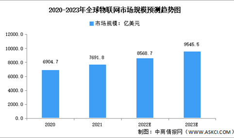 2023年全球及中国物联网市场规模预测分析（图）