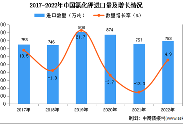 2022年中国氯化钾进口数据统计分析：进口量同比增长4.9%