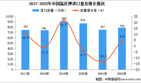 2022年中国氯化钾进口数据统计分析：进口量同比增长4.9%