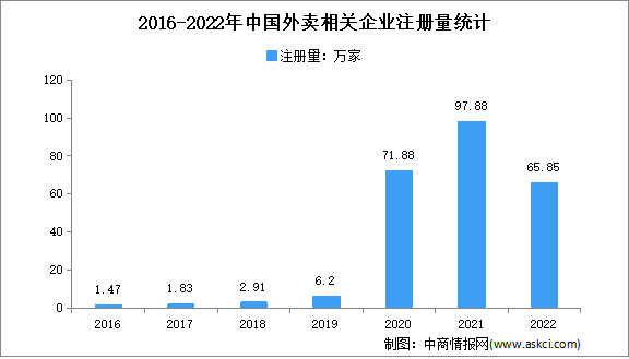 我国相关企业新注册量大增：2022年中国外卖企业大数据分析