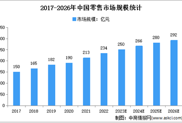 2023年中國零售及電商行業市場現狀及發展前景預測分析