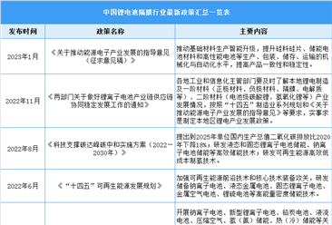 2023年中国锂电池隔膜行业最新政策汇总一览（表）