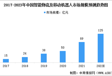 2023年中国智能物流及移动机器人市场规模及行业发展前景预测分析（图）