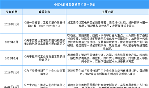 2023年中国小家电行业最新政策汇总一览（表）