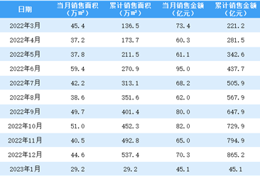 2023年1月世茂房产销售简报：销售额同比下降2.91%（附图表）