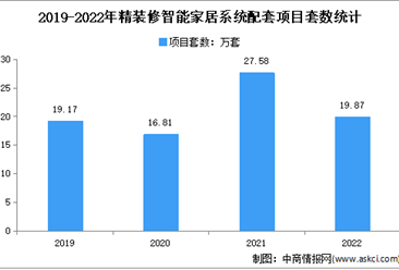 2022年中国智能家居精装市场配套项目数量分析（图）