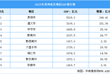 2022年贵州省各地区GDP排行榜：贵阳超5千亿（图）