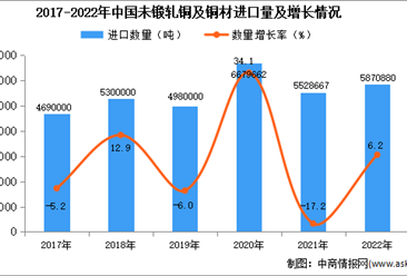 2022年中国未锻轧铜及铜材进口数据统计分析：进口量同比增长6.2%
