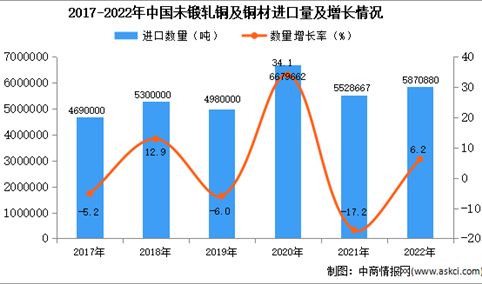 2022年中国未锻轧铜及铜材进口数据统计分析：进口量同比增长6.2%
