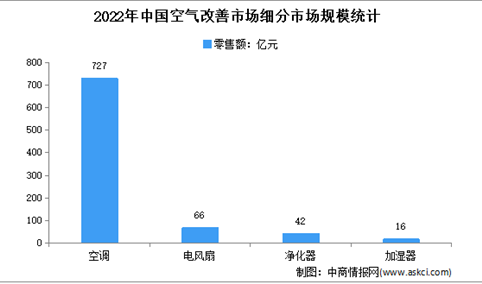 2022年中国空气改善市场细分市场规模运行情况分析（图）
