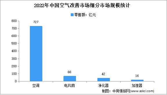 2022年中国空气改善市场细分市场规模运行情况分析（图）