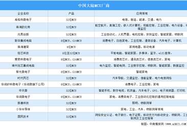 2023年中国MCU行业市场发展现状预测分析（图）