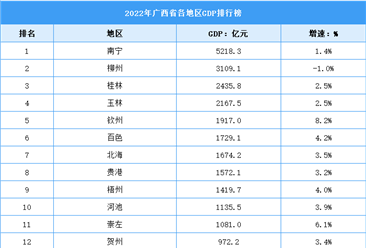 2022年广西省各地区GDP排行榜：南宁超5千亿（图）