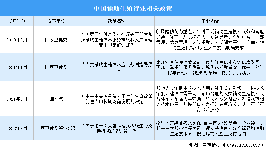 2023年中國輔助生殖行業(yè)最新政策匯總一覽（表）