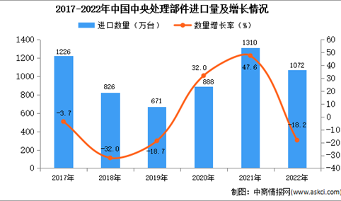 2022年中国中央处理部件进口数据统计分析