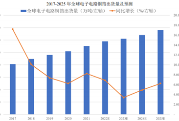 2023年全球及中国电子电路铜箔出货量预测分析（图）