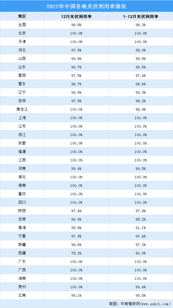 2022年各地光伏利用率情况： 光伏利用率达98.3%（图）