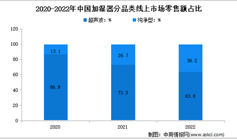 2022年中国加湿器行业线上市场运行情况分析：零售额16亿元