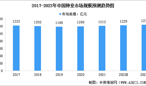 2023年中国种业市场规模及行业发展前景预测分析（图）