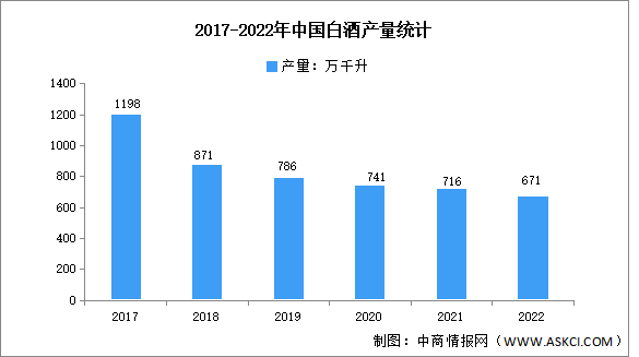 2022年中國白酒產(chǎn)量分析：白酒產(chǎn)量六連跌（圖）