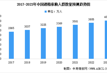 2023年中国酒精依赖人群及其药物治疗市场规模预测分析（图）